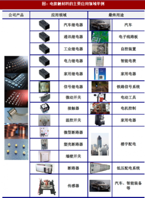 2018年我國電接觸材料行業性能特點、分類及應用領域分析